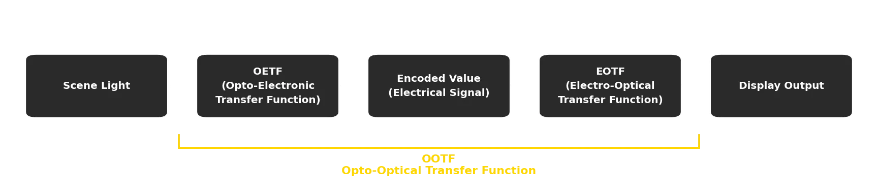 Transfer Functions Application